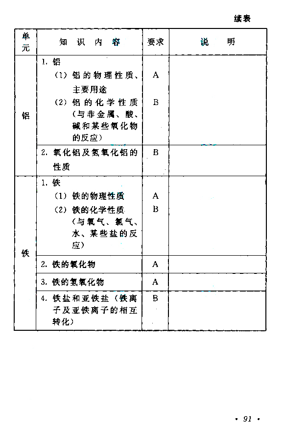 2020年广东成人高考高起点《化学》考试大纲介绍(图10)