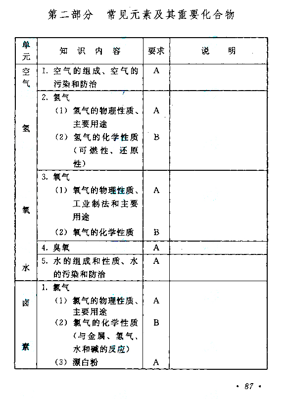 2020年广东成人高考高起点《化学》考试大纲介绍(图6)