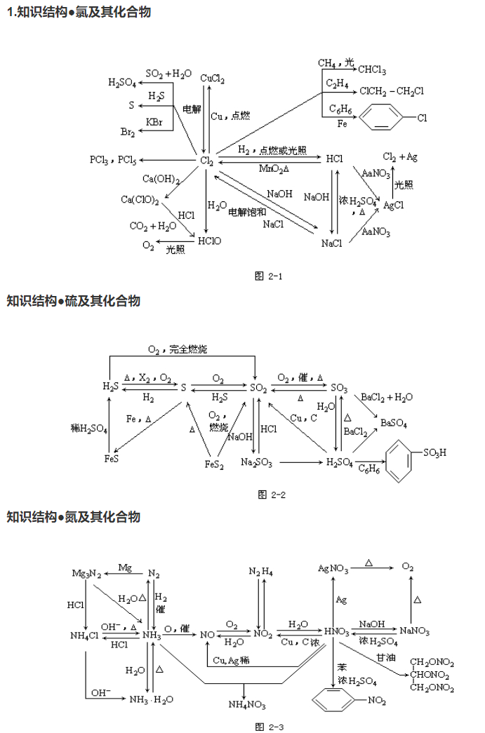 2019年广东成人高考高起点《化学》元素化合物知识点(图1)