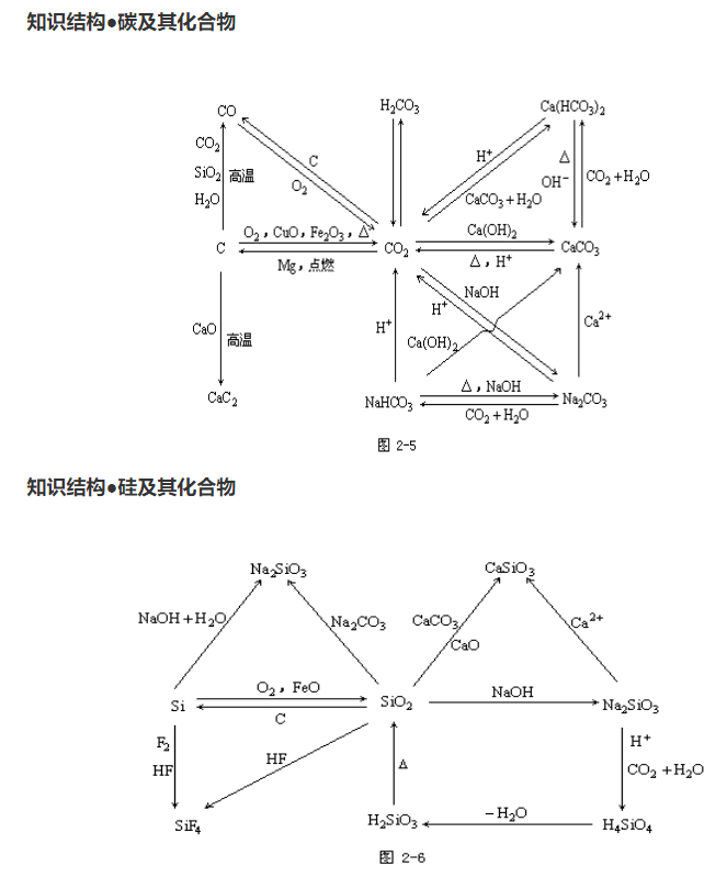 2019年广东成人高考高起点《化学》元素化合物知识点(图2)