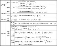 广东省2021年成人高考文科《数学》常用公式