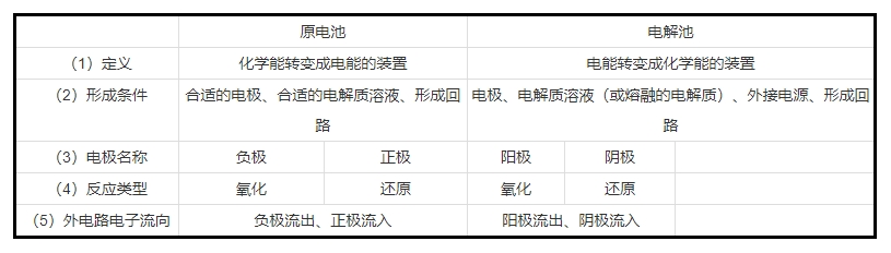 2024年广东省成人高考高起点化学常考知识点：原电池