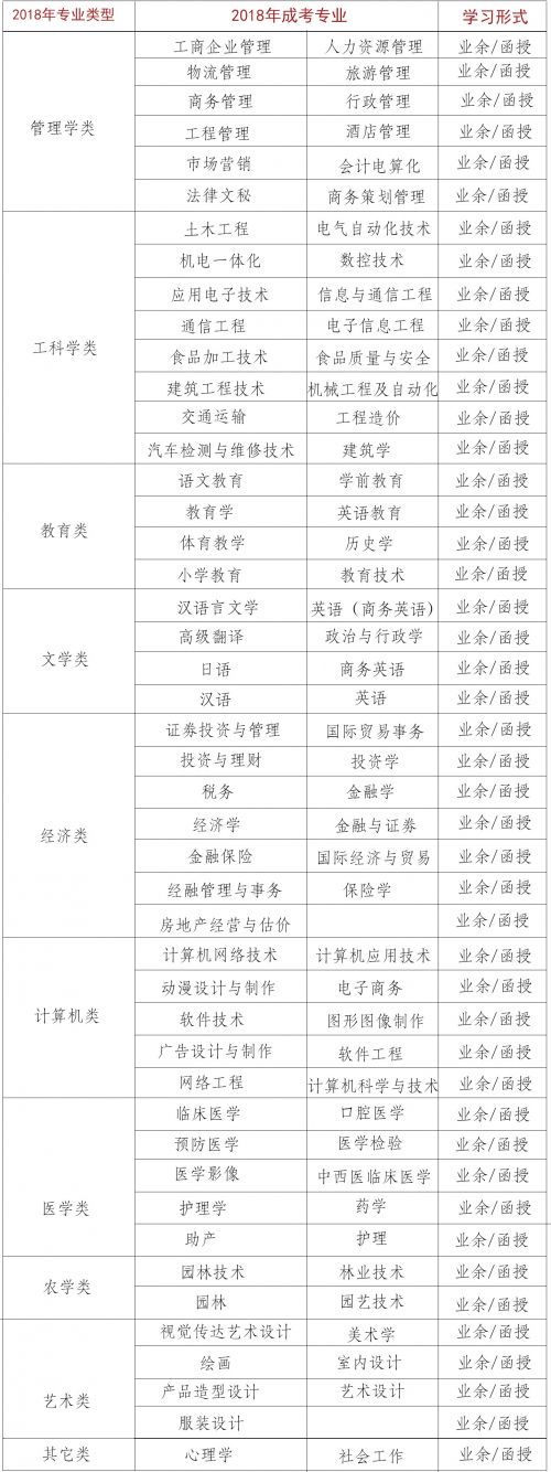 广州最新成人高考招生专业信息汇总(图1)